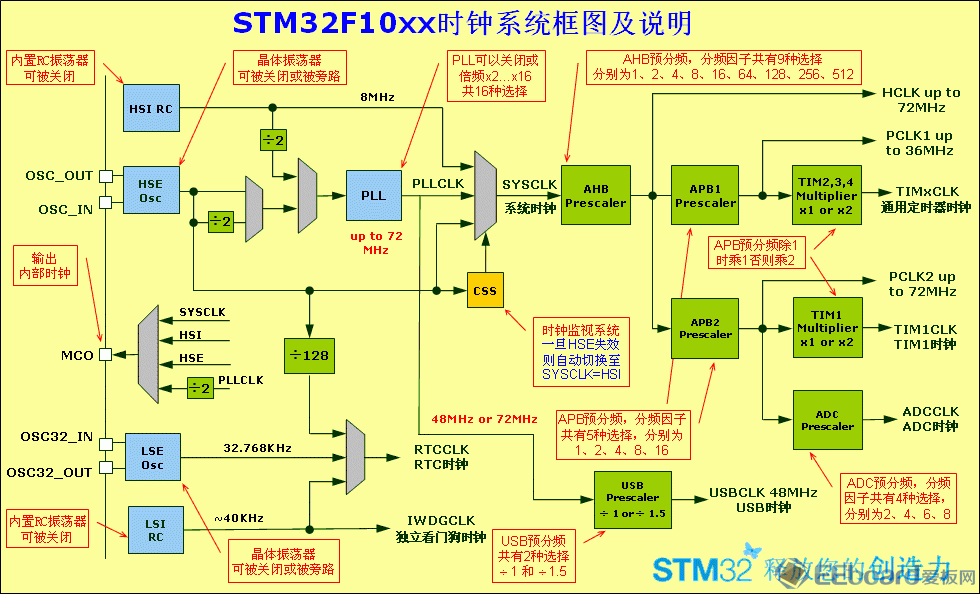 STM32时钟分配.gif