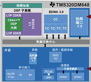 TMS320DM648ZUTD9  TI介绍 以及应用方案介绍 jiegoutu.jpg