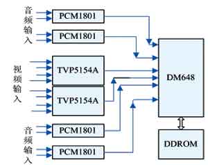 TMS320DM648ZUTD9  TI介绍 以及应用方案介绍模块框图.jpg