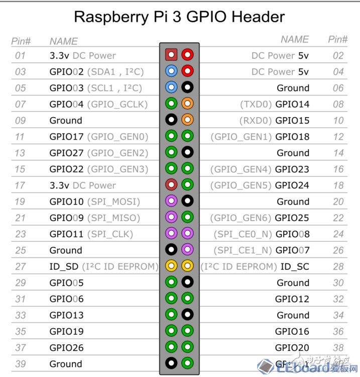 树莓派3B详解GPIO功能