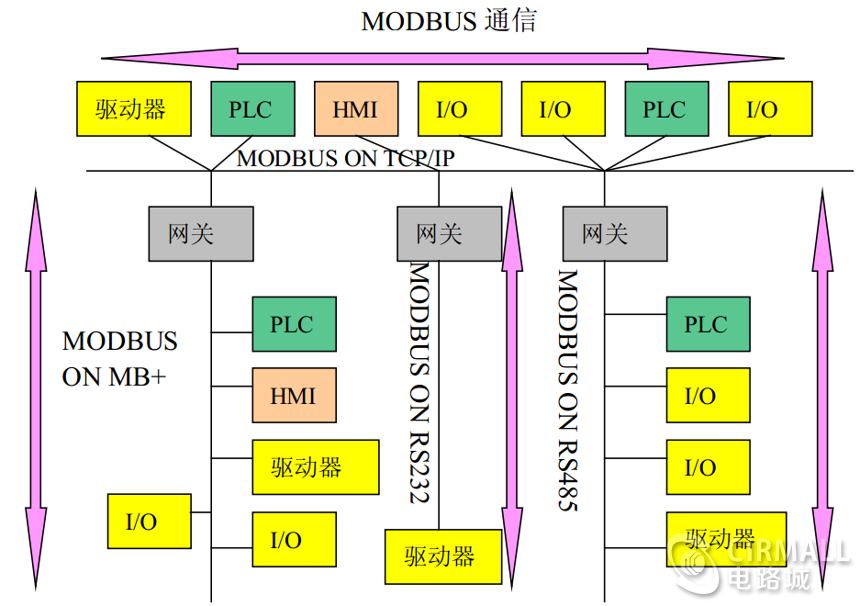 Modbus 网络体系结构实例.png